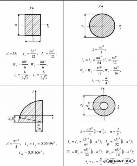 Геометрические характеристики квадрата и круга